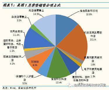 美國1月零售銷售表現(xiàn)分化，建筑材料銷售領(lǐng)跑亮點(diǎn)