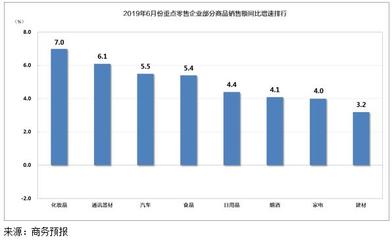 建筑材料銷售表現(xiàn)亮眼，6月重點(diǎn)零售企業(yè)銷售額同比增長3.3%